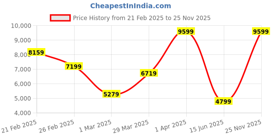 myntra.com Koton Double-Breasted Long Sleeves Formal Blazer koton Price History Graph from 21 Feb 2025 to 25 Nov 2025