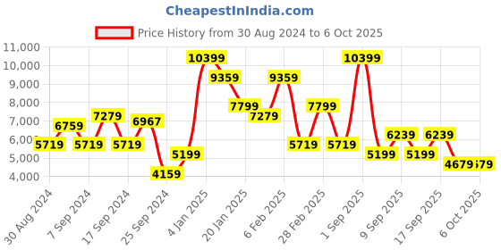 myntra.com Koton Double-Breasted Overcoat koton Price History Graph from 30 Aug 2024 to 4 Oct 2025