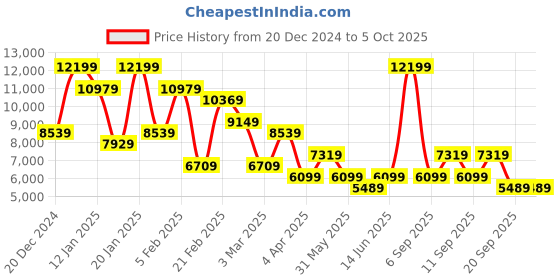 myntra.com Koton Double Breasted Overcoat koton Price History Graph from 20 Dec 2024 to 5 Oct 2025