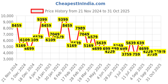 myntra.com Koton Double-Breasted Overcoats koton Price History Graph from 21 Nov 2024 to 31 Oct 2025