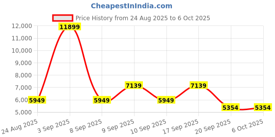 myntra.com Koton Double-Breasted Overcoats koton Price History Graph from 24 Aug 2025 to 4 Oct 2025