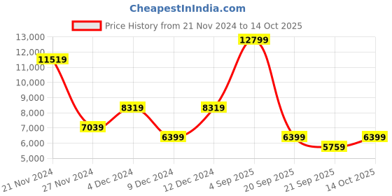 myntra.com Koton Double Breasted Self Design Coat koton Price History Graph from 21 Nov 2024 to 14 Oct 2025