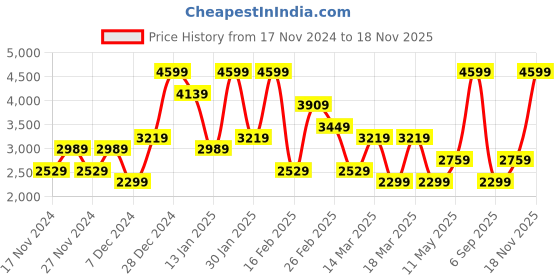 myntra.com Koton Double-Breasted Waistcoat koton Price History Graph from 17 Nov 2024 to 18 Nov 2025