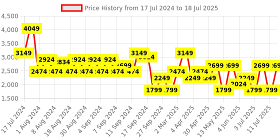 myntra.com Koton Drop Shoulder Modal Crop Hooded Pullover koton Price History Graph from 17 Jul 2024 to 11 Jul 2025