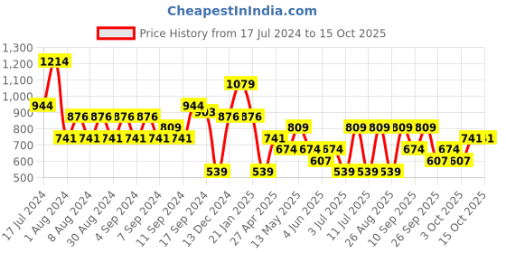 myntra.com Koton Drop-Shoulder Sleeves Pure Cotton Fringed T-shirt koton Price History Graph from 17 Jul 2024 to 15 Oct 2025