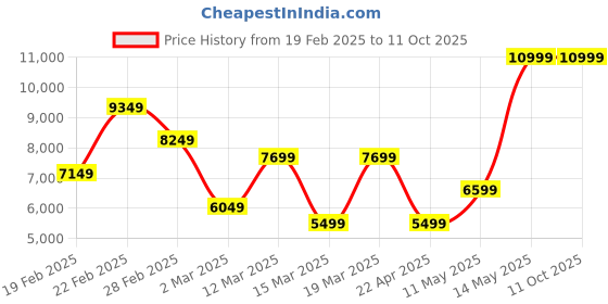 myntra.com Koton Embelished Sleeveless Pure Cotton Jacket koton Price History Graph from 19 Feb 2025 to 10 Oct 2025