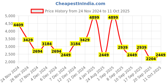 myntra.com Koton Embellished A-Line Maxi Skirt koton Price History Graph from 24 Nov 2024 to 11 Oct 2025