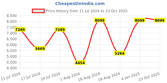myntra.com Koton Embellished Cotton Denim Jacket koton Price History Graph from 11 Jul 2024 to 23 Oct 2025