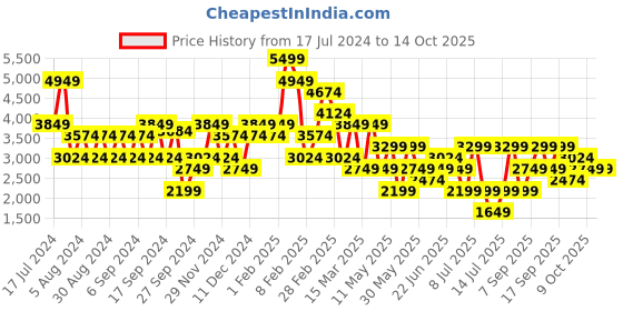 myntra.com Koton Embellished Midi Skirt koton Price History Graph from 17 Jul 2024 to 13 Oct 2025