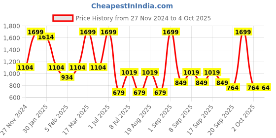 myntra.com Koton Embellished Top koton Price History Graph from 27 Nov 2024 to 4 Oct 2025