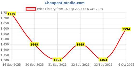 myntra.com Koton Embroidered Open Front Pure Cotton Shrug koton Price History Graph from 16 Sep 2025 to 6 Oct 2025