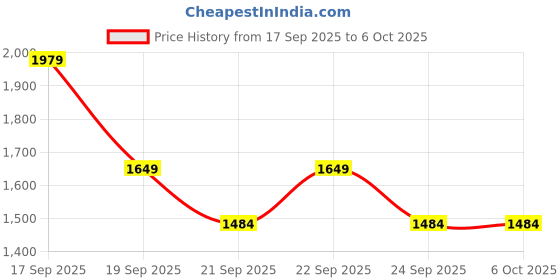 myntra.com Koton Embroidered Open Front Shrug koton Price History Graph from 17 Sep 2025 to 5 Oct 2025