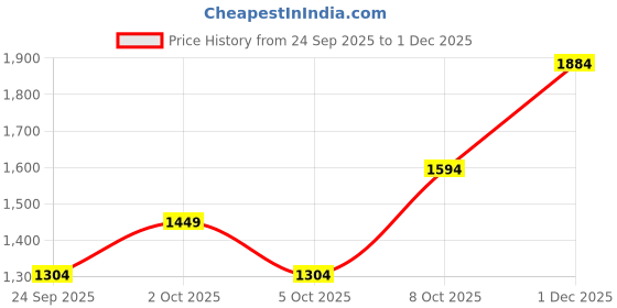myntra.com Koton Embroidered Pure Cotton Flared Maxi Skirt koton Price History Graph from 24 Sep 2025 to 1 Dec 2025