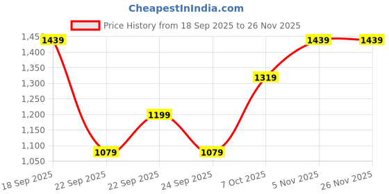 myntra.com Koton Embroidered Waistcoat koton Price History Graph from 18 Sep 2025 to 25 Nov 2025