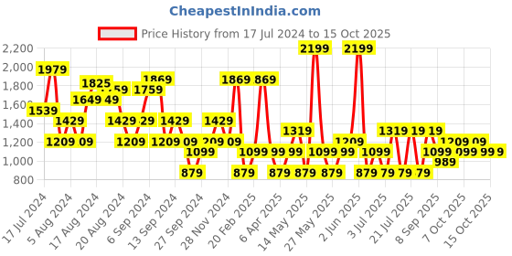 myntra.com Koton Extended Sleeves Tie-Ups Styled Back Sports Top koton Price History Graph from 17 Jul 2024 to 15 Oct 2025