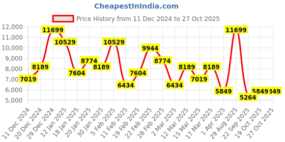 myntra.com Koton Faux Fur Overcoat koton Price History Graph from 11 Dec 2024 to 26 Oct 2025