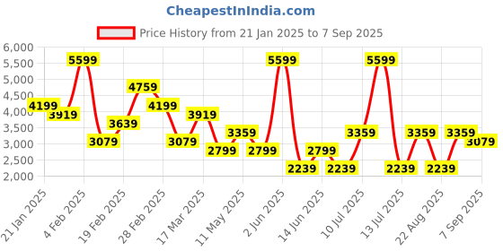 myntra.com Koton Flared Maxi Skirt koton Price History Graph from 21 Jan 2025 to 7 Sep 2025