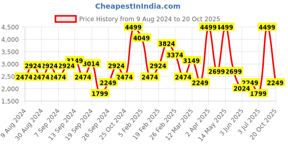 myntra.com Koton Flared Maxi Skirts koton Price History Graph from 9 Aug 2024 to 20 Oct 2025