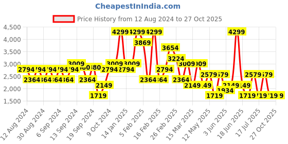 myntra.com Koton Flared Maxi  Skirts koton Price History Graph from 12 Aug 2024 to 27 Oct 2025
