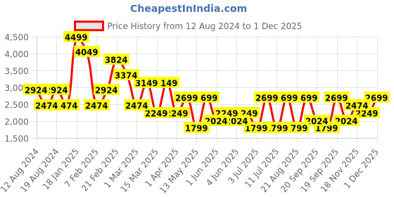myntra.com Koton Flared Maxi Skirts koton Price History Graph from 12 Aug 2024 to 1 Dec 2025