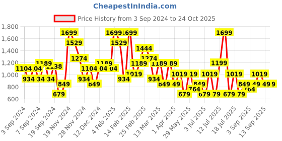 myntra.com Koton Flared Midi Front Slit Skirt koton Price History Graph from 3 Sep 2024 to 24 Oct 2025