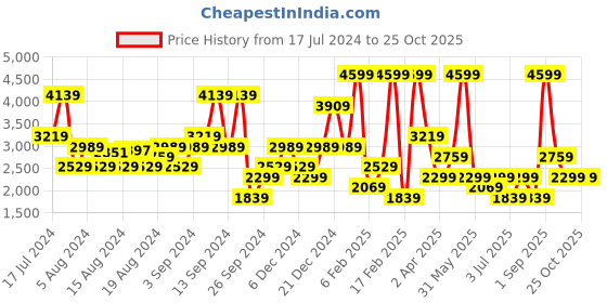 myntra.com Koton Flared Midi Skirt koton Price History Graph from 17 Jul 2024 to 25 Oct 2025