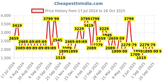 myntra.com Koton Flared Midi Skirt koton Price History Graph from 17 Jul 2024 to 24 Oct 2025