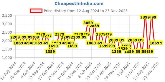 myntra.com Koton Flared Midi Skirt koton Price History Graph from 12 Aug 2024 to 22 Nov 2025