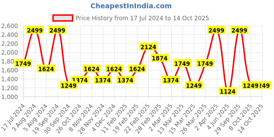 myntra.com Koton Flared Mini Skirt koton Price History Graph from 17 Jul 2024 to 14 Oct 2025