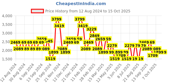 myntra.com Koton  Flared Mini Skirt koton Price History Graph from 12 Aug 2024 to 14 Oct 2025
