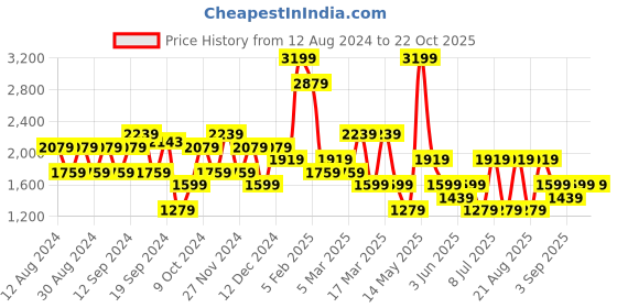 myntra.com Koton Flared Mini Skirts koton Price History Graph from 12 Aug 2024 to 20 Oct 2025