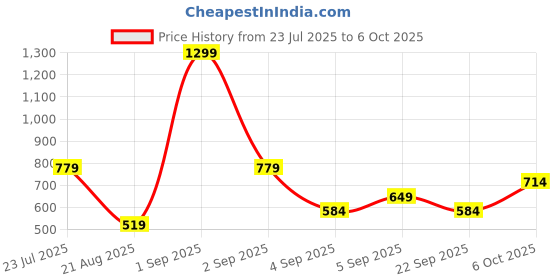 myntra.com Koton Flared Sleeve Cinched Waist Top koton Price History Graph from 23 Jul 2025 to 6 Oct 2025
