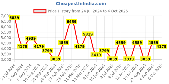 myntra.com Koton Flared Sleeve Maxi Dress koton Price History Graph from 24 Jul 2024 to 6 Oct 2025
