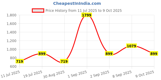 myntra.com Koton Flared Sleeve Top koton Price History Graph from 11 Jul 2025 to 9 Oct 2025