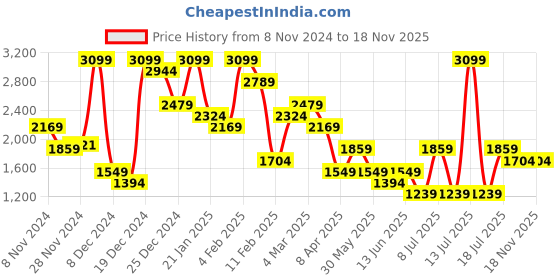 myntra.com Koton Floral Bra Medium Coverage Lightly Padded koton Price History Graph from 8 Nov 2024 to 18 Nov 2025
