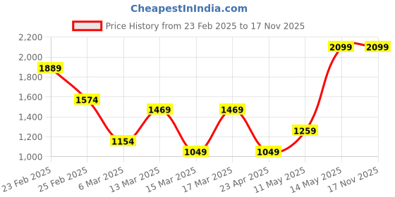 myntra.com Koton Floral Bra Medium Coverage Underwired koton Price History Graph from 23 Feb 2025 to 16 Nov 2025