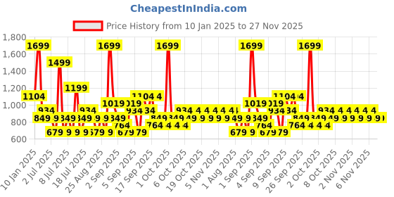 myntra.com Koton Floral Flutter Sleeve Fit & Flare Dress koton Price History Graph from 10 Jan 2025 to 26 Nov 2025