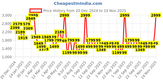myntra.com Koton Floral Print Cotton Top koton Price History Graph from 20 Dec 2024 to 19 Nov 2025