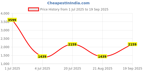 myntra.com Koton Floral Print Shirt Maxi Dress koton Price History Graph from 1 Jul 2025 to 19 Sep 2025