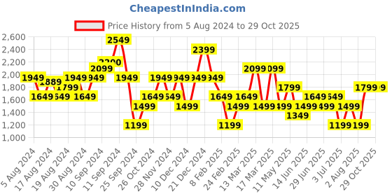 myntra.com Koton Floral Printed Flared Mini Skirt koton Price History Graph from 5 Aug 2024 to 28 Oct 2025