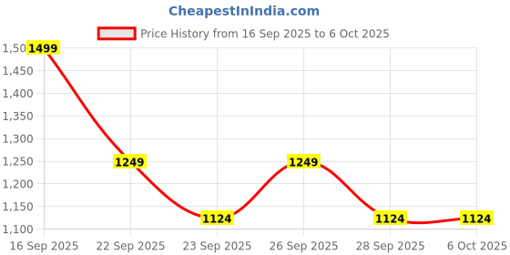 myntra.com Koton Floral Printed Longline Open Front Shrug koton Price History Graph from 16 Sep 2025 to 6 Oct 2025
