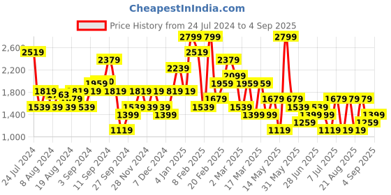 myntra.com Koton Floral Printed Monochrome A Line Skirt koton Price History Graph from 24 Jul 2024 to 4 Sep 2025