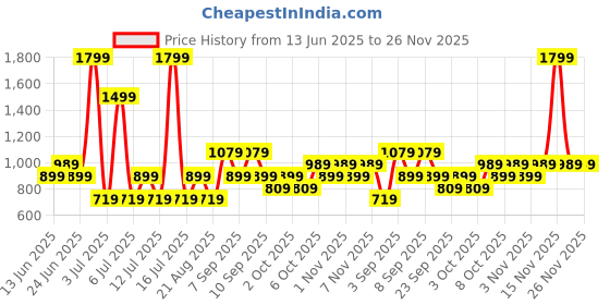 myntra.com Koton Floral Printed Shoulder Straps A-Line Midi Dress koton Price History Graph from 13 Jun 2025 to 25 Nov 2025