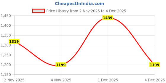 myntra.com Koton Floral Self Design Cuban Collar Cotton Casual Shirt koton Price History Graph from 2 Nov 2025 to 3 Dec 2025
