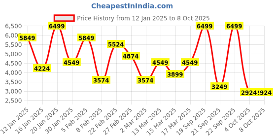 myntra.com Koton Front Open Jacket koton Price History Graph from 12 Jan 2025 to 7 Oct 2025