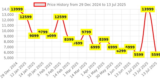 myntra.com Koton Front Open Longline Overcoat koton Price History Graph from 29 Dec 2024 to 13 Jul 2025