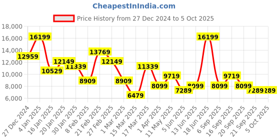 myntra.com Koton Front-Open Overcoat koton Price History Graph from 27 Dec 2024 to 4 Oct 2025