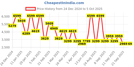 myntra.com Koton Front-Open Waistcoat koton Price History Graph from 24 Dec 2024 to 4 Oct 2025