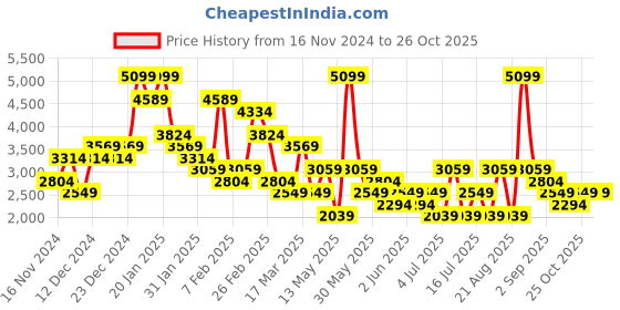 myntra.com Koton Front Slit Pencil Midi Skirts koton Price History Graph from 16 Nov 2024 to 26 Oct 2025