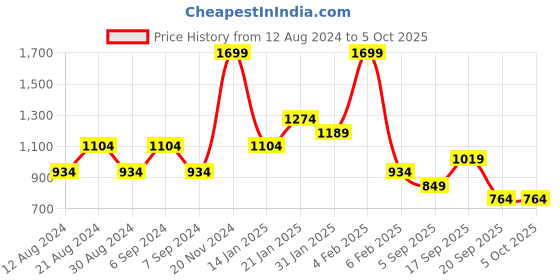 myntra.com Koton Full Coverage Lightly Padded Bra koton Price History Graph from 12 Aug 2024 to 4 Oct 2025
